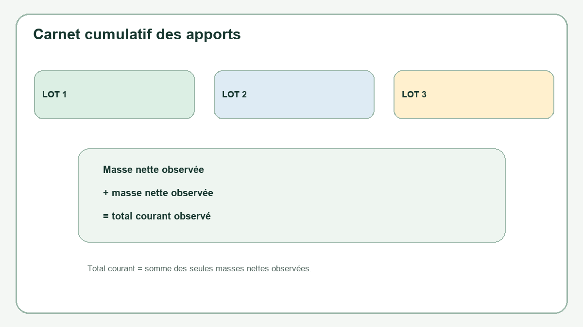 Peser des apports de groseilles successifs sans perdre le total